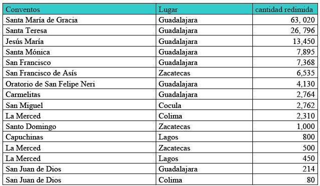 Cuadro 1. Totales redimidos 1805 – 1808 Conventos Diócesis de Guadalajara