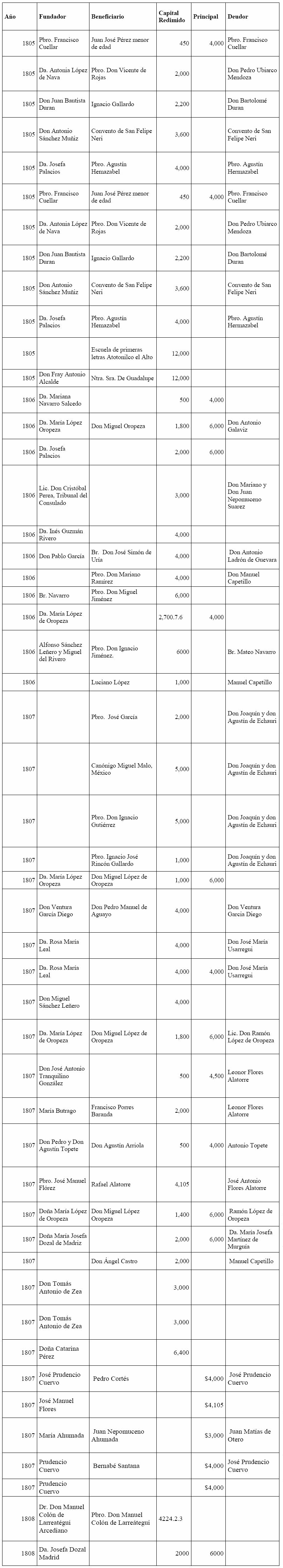 Cuadro 2. Deudores que enteraron mayores cantidades de fondos de Capellanías