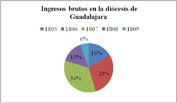 Ingresos brutos